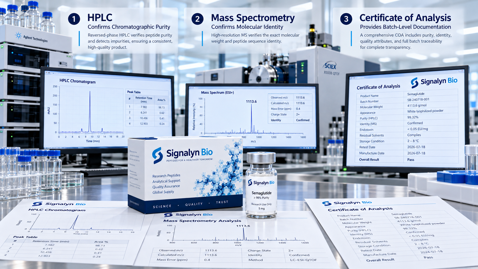 Peptide quality evidence showing HPLC purity, mass spectrometry identity and COA documentation
