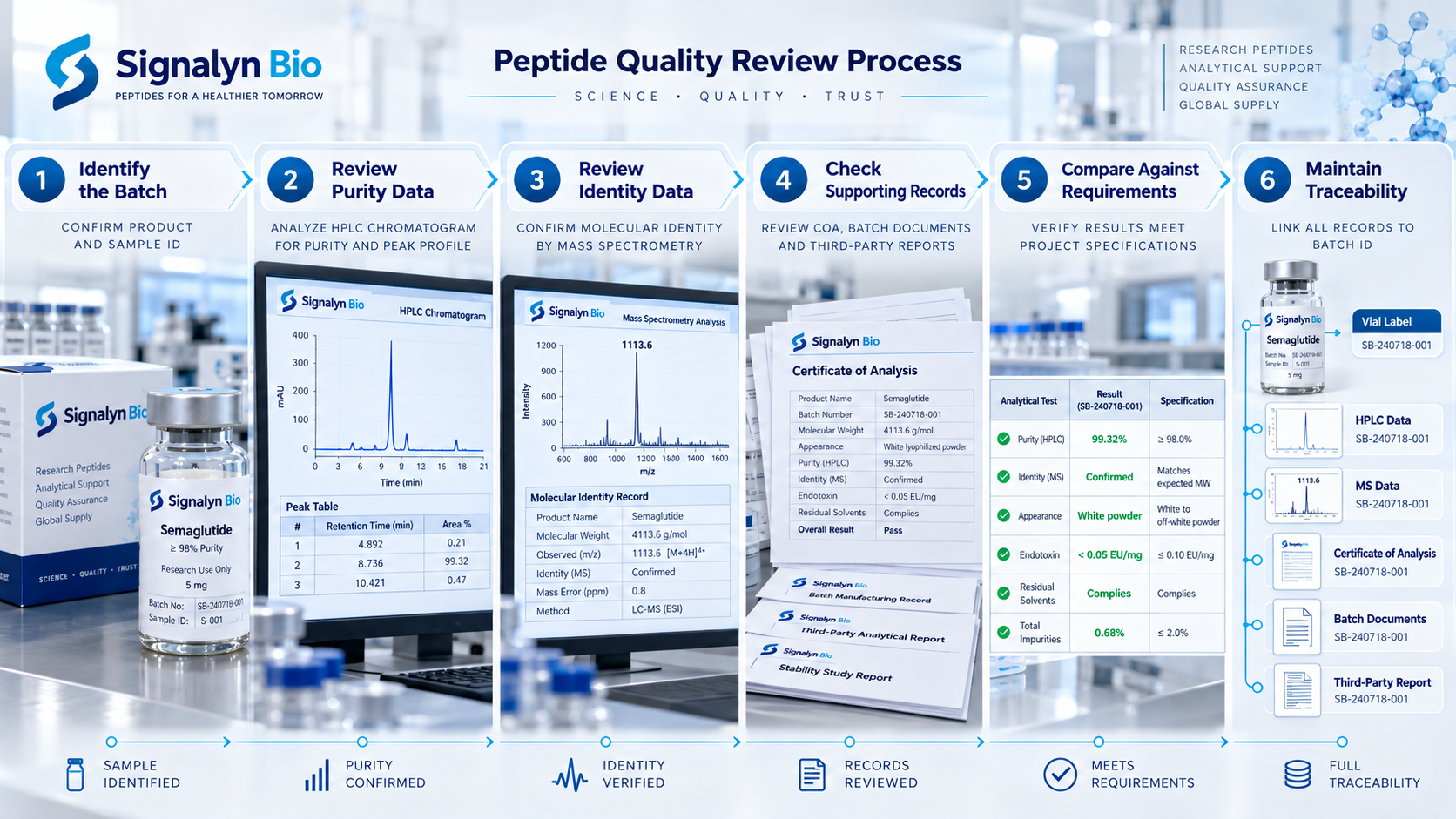 Peptide quality review workflow from batch identification to traceability